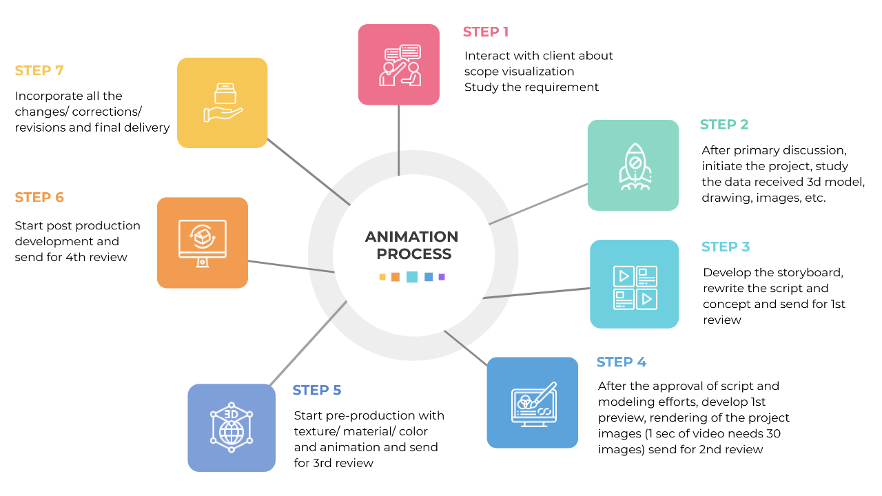 Animated Video Production Process