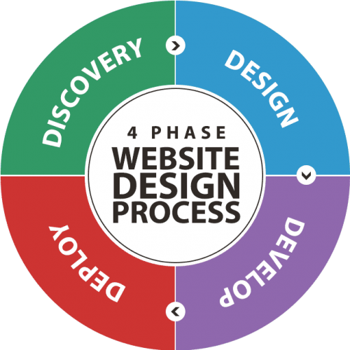toppng.com-4-phase-website-design-process-circle-661x662