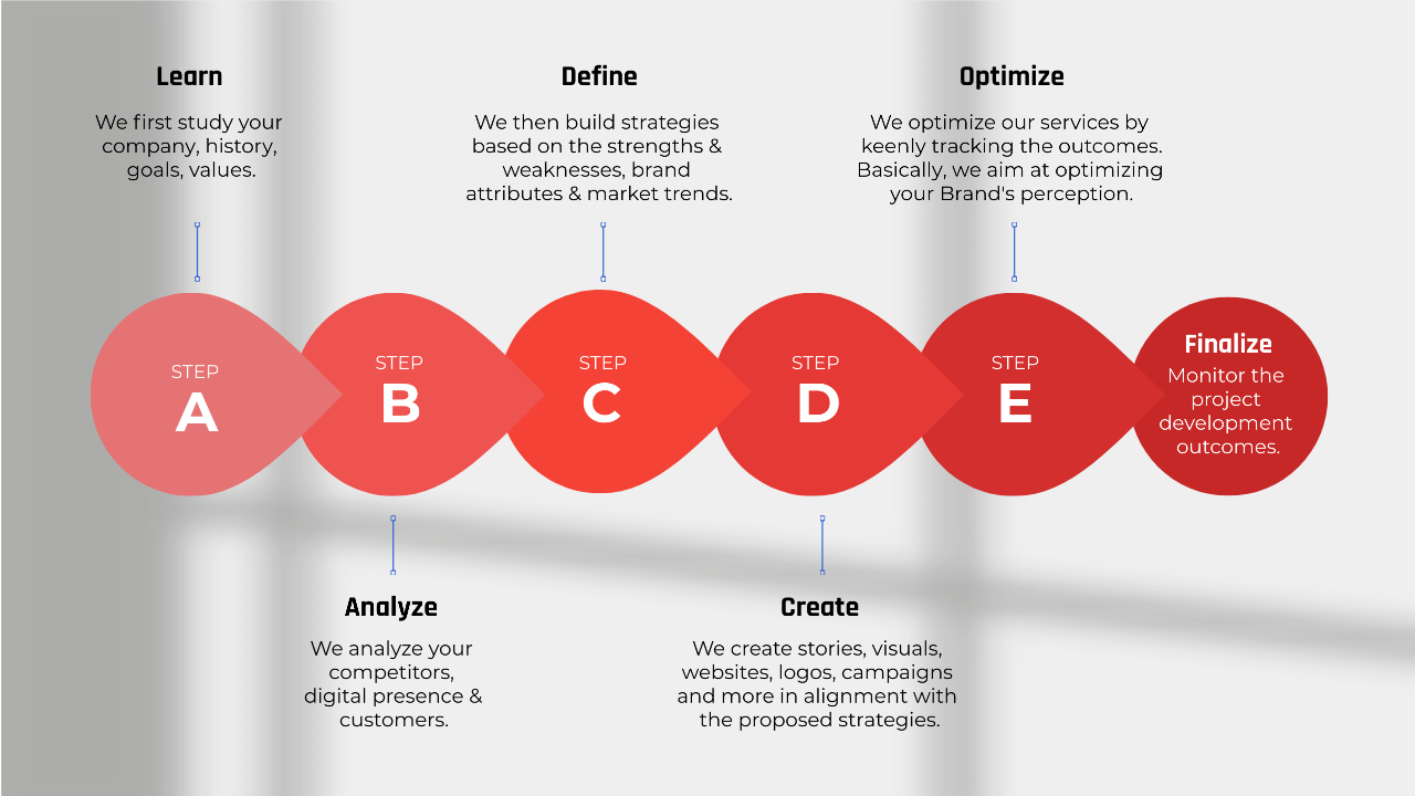 Digital Branding Services Process